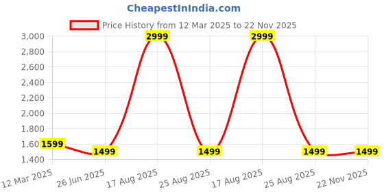 myntra.com GAUVIK Black Printed Ceiling Lamp gauvik Price History Graph from 12 Mar 2025 to 22 Nov 2025