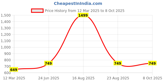 myntra.com GAUVIK Black Printed Ceiling Lamp gauvik Price History Graph from 12 Mar 2025 to 7 Oct 2025