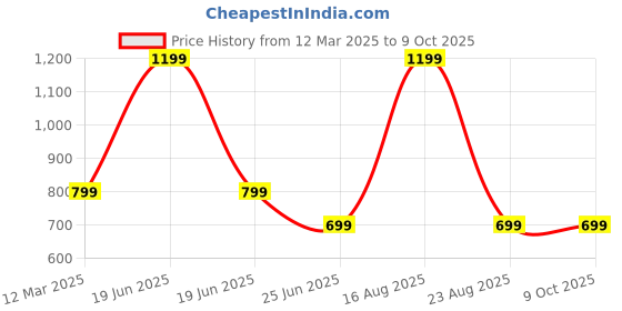 myntra.com GAUVIK Black Printed Ceiling Lamp gauvik Price History Graph from 12 Mar 2025 to 8 Oct 2025