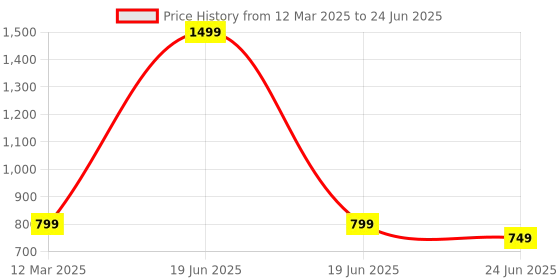 myntra.com GAUVIK Black Printed Ceiling Lamp gauvik Price History Graph from 12 Mar 2025 to 24 Jun 2025