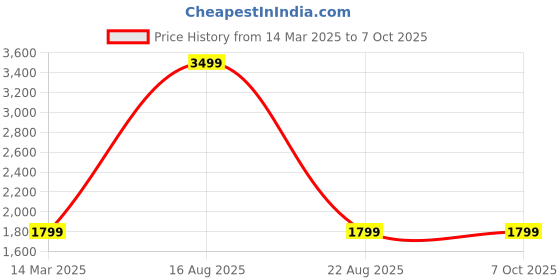 myntra.com GAUVIK Black Printed Ceiling Lamp gauvik Price History Graph from 14 Mar 2025 to 6 Oct 2025
