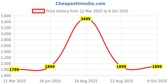 myntra.com GAUVIK Black Printed Ceiling Lamp gauvik Price History Graph from 12 Mar 2025 to 7 Oct 2025