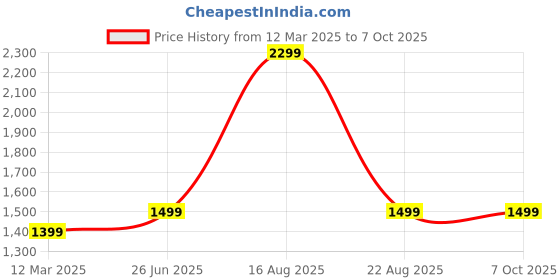 myntra.com GAUVIK Black Printed Ceiling Lamp gauvik Price History Graph from 12 Mar 2025 to 7 Oct 2025