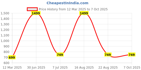 myntra.com GAUVIK Black Printed Glass Ceiling Lamp gauvik Price History Graph from 12 Mar 2025 to 6 Oct 2025