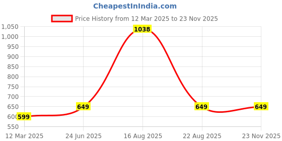 myntra.com GAUVIK Black Printed Glass Ceiling Lamp gauvik Price History Graph from 12 Mar 2025 to 22 Nov 2025