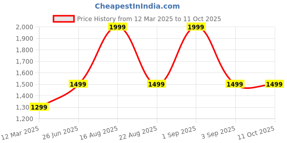 myntra.com GAUVIK Black Printed Glass Ceiling Lamp gauvik Price History Graph from 12 Mar 2025 to 11 Oct 2025