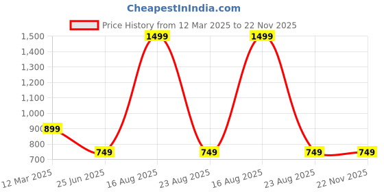 myntra.com GAUVIK Black Printed Traditional Ceiling Lamp gauvik Price History Graph from 12 Mar 2025 to 22 Nov 2025