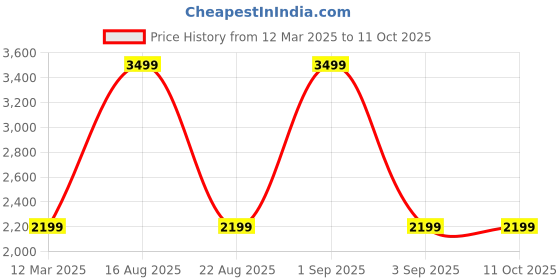 myntra.com GAUVIK Black Printed Traditional Ceiling Lamp gauvik Price History Graph from 12 Mar 2025 to 11 Oct 2025