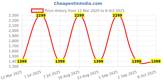 myntra.com GAUVIK Black Printed Traditional Ceiling Lamp gauvik Price History Graph from 12 Mar 2025 to 7 Oct 2025