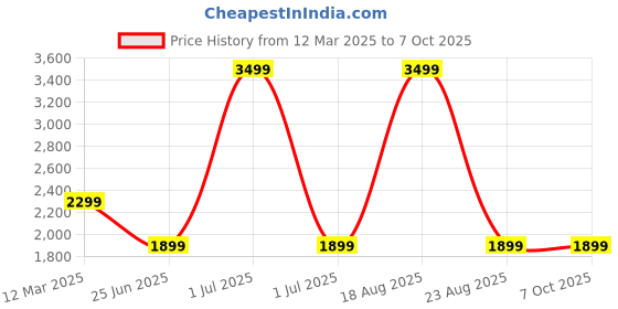 myntra.com GAUVIK Black Printed Traditional Ceiling Lamp gauvik Price History Graph from 12 Mar 2025 to 6 Oct 2025