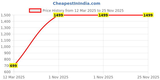 myntra.com GAUVIK Black Textured Aluminium Ceiling Lamp gauvik Price History Graph from 12 Mar 2025 to 24 Nov 2025
