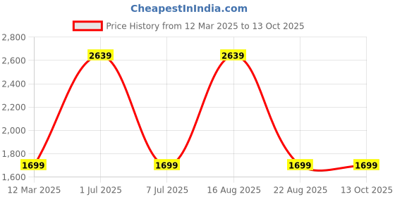 myntra.com GAUVIK Black Textured Aluminium Ceiling Lamp gauvik Price History Graph from 12 Mar 2025 to 12 Oct 2025