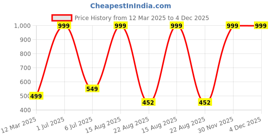myntra.com GAUVIK Black Textured Aluminium Ceiling Lamp gauvik Price History Graph from 12 Mar 2025 to 4 Dec 2025
