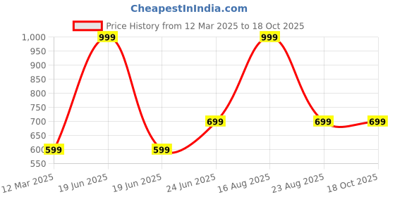 myntra.com GAUVIK Black Textured Aluminium Ceiling Lamp gauvik Price History Graph from 12 Mar 2025 to 18 Oct 2025