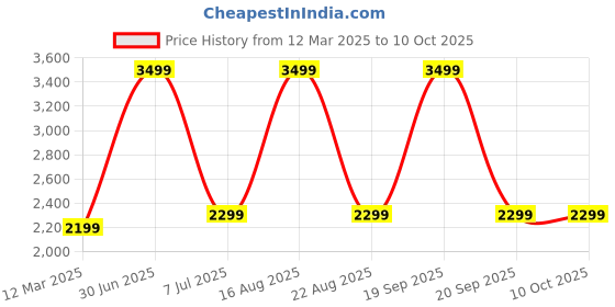 myntra.com GAUVIK Black Textured Ceiling Lamp gauvik Price History Graph from 12 Mar 2025 to 10 Oct 2025