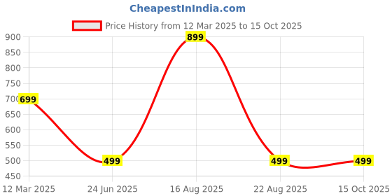 myntra.com GAUVIK Black Textured Ceiling Lamp gauvik Price History Graph from 12 Mar 2025 to 14 Oct 2025