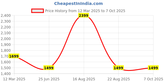 myntra.com GAUVIK Black Textured Ceiling Lamp gauvik Price History Graph from 12 Mar 2025 to 6 Oct 2025