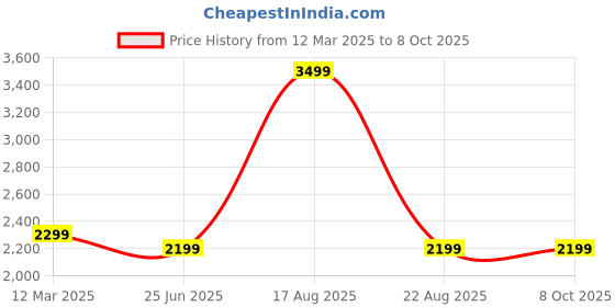myntra.com GAUVIK Black Textured Ceiling Lamp gauvik Price History Graph from 12 Mar 2025 to 8 Oct 2025