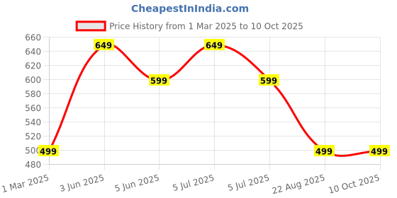 myntra.com GAUVIK Black Textured Metal Rectangle Shaped Wall Lamp gauvik Price History Graph from 1 Mar 2025 to 9 Oct 2025