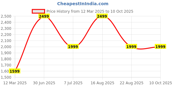 myntra.com GAUVIK Black Traditional Ceiling Lamp gauvik Price History Graph from 12 Mar 2025 to 9 Oct 2025