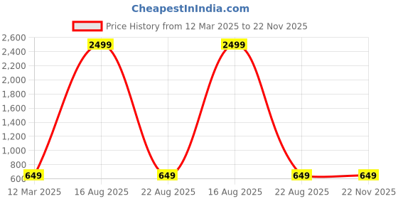 myntra.com GAUVIK Black Traditional Ceiling Lamp gauvik Price History Graph from 12 Mar 2025 to 22 Nov 2025