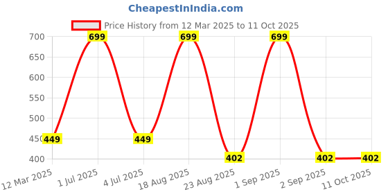 myntra.com GAUVIK Black Traditional Ceiling Lamp gauvik Price History Graph from 12 Mar 2025 to 10 Oct 2025