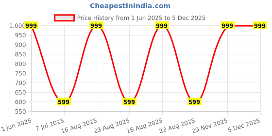 myntra.com GAUVIK Black Waterproof Rust Resistant Outdoor Gate Lamp gauvik Price History Graph from 1 Jun 2025 to 5 Dec 2025