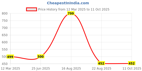 myntra.com GAUVIK Blue Aluminium Ceiling Lamp gauvik Price History Graph from 12 Mar 2025 to 11 Oct 2025