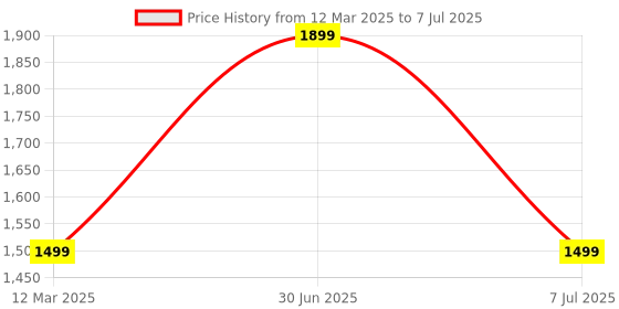 myntra.com GAUVIK Blue & Gold-Toned Textured Aluminium Ceiling Lamp gauvik Price History Graph from 12 Mar 2025 to 7 Jul 2025