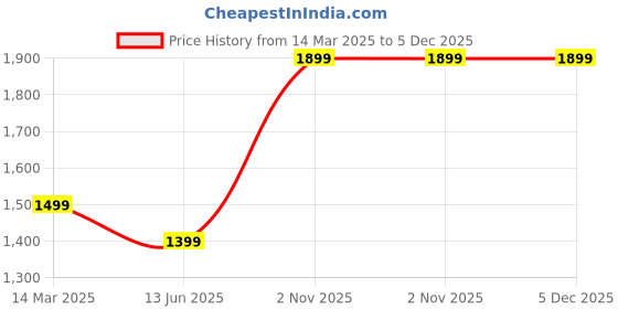 myntra.com GAUVIK Blue & Green Printed Glass Ceiling Lamp gauvik Price History Graph from 14 Mar 2025 to 5 Dec 2025