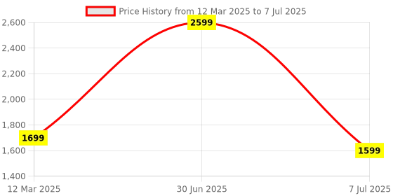 myntra.com GAUVIK Blue & Red Printed Aluminium Ceiling Lamp gauvik Price History Graph from 12 Mar 2025 to 7 Jul 2025