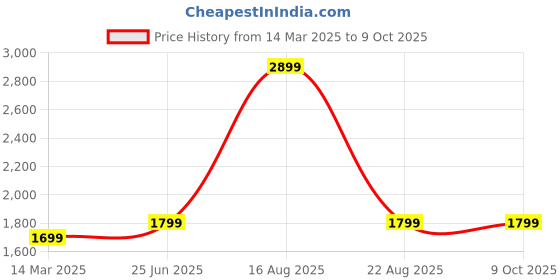 myntra.com GAUVIK Blue & Red Printed Glass Ceiling Lamp gauvik Price History Graph from 14 Mar 2025 to 9 Oct 2025