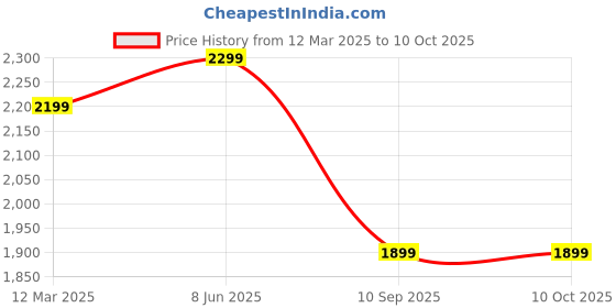 myntra.com GAUVIK Blue & White Ceiling Lamp gauvik Price History Graph from 12 Mar 2025 to 8 Oct 2025