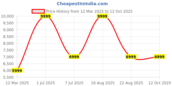 myntra.com GAUVIK Blue & Yellow Ceiling Lamp gauvik Price History Graph from 12 Mar 2025 to 12 Oct 2025