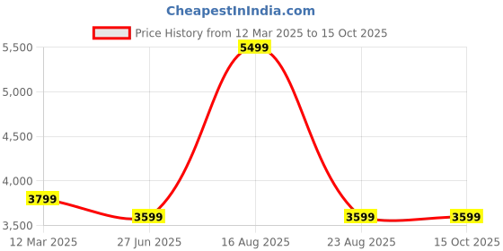 myntra.com GAUVIK Blue & Yellow Printed Ceiling Lamp gauvik Price History Graph from 12 Mar 2025 to 14 Oct 2025