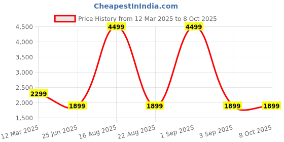 myntra.com GAUVIK Blue & Yellow Printed Ceiling Lamp gauvik Price History Graph from 12 Mar 2025 to 8 Oct 2025