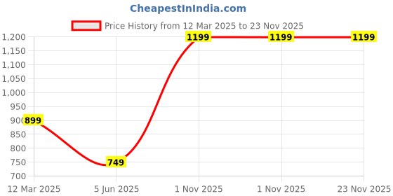 myntra.com GAUVIK Blue & Yellow Printed Glass Ceiling Lamp gauvik Price History Graph from 12 Mar 2025 to 23 Nov 2025