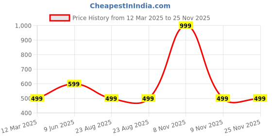 myntra.com GAUVIK Blue Ceiling Lamp gauvik Price History Graph from 12 Mar 2025 to 24 Nov 2025