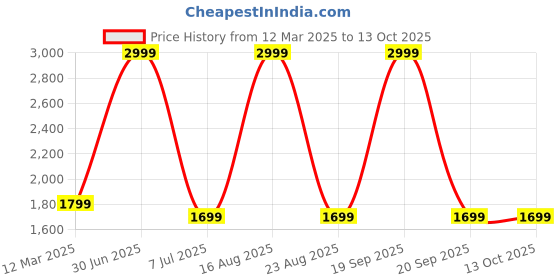 myntra.com GAUVIK Blue Printed Aluminium Ceiling Lamp gauvik Price History Graph from 12 Mar 2025 to 13 Oct 2025