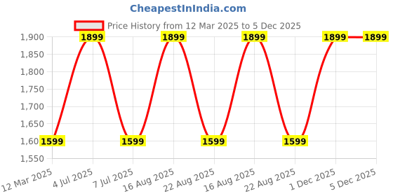 myntra.com GAUVIK Blue Printed Aluminium Ceiling Lamp gauvik Price History Graph from 12 Mar 2025 to 5 Dec 2025