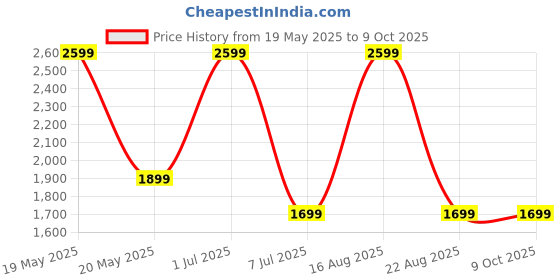 myntra.com GAUVIK Blue Printed Aluminium Ceiling Lamp gauvik Price History Graph from 19 May 2025 to 8 Oct 2025