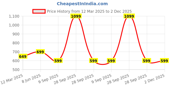 myntra.com GAUVIK Blue Textured Aluminium Ceiling Lamp gauvik Price History Graph from 12 Mar 2025 to 2 Dec 2025