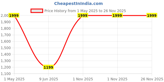 myntra.com GAUVIK Bronze-Toned & Gold-Toned Metal Quirky Wall Lamp gauvik Price History Graph from 1 May 2025 to 26 Nov 2025