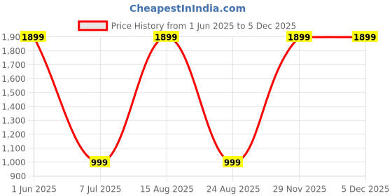 myntra.com GAUVIK Brown & White 2 Pieces Waterproof Rust Resistant Outdoor Gate Lamp gauvik Price History Graph from 1 Jun 2025 to 4 Dec 2025