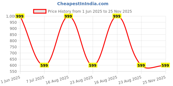 myntra.com GAUVIK Brown & White Waterproof Rust Resistant Outdoor Gate Lamp gauvik Price History Graph from 1 Jun 2025 to 24 Nov 2025