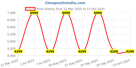 myntra.com GAUVIK Brown Glass Ceiling Lamp gauvik Price History Graph from 12 Mar 2025 to 13 Oct 2025
