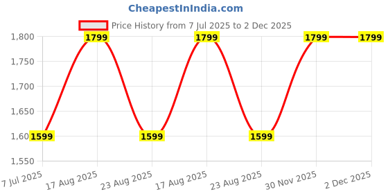 myntra.com GAUVIK Brown Printed Aluminium Ceiling Lamp gauvik Price History Graph from 7 Jul 2025 to 2 Dec 2025