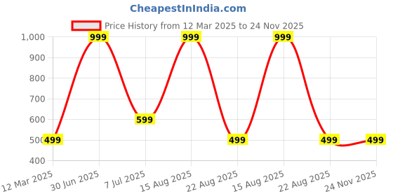 myntra.com GAUVIK Brown Textured Aluminium Ceiling Lamp gauvik Price History Graph from 12 Mar 2025 to 24 Nov 2025