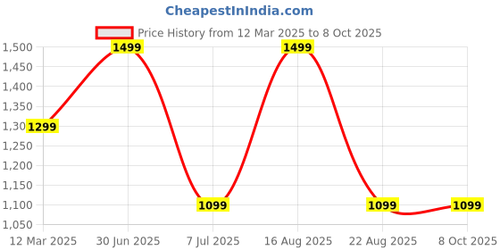 myntra.com GAUVIK Brown Textured Glass Ceiling Lamp gauvik Price History Graph from 12 Mar 2025 to 8 Oct 2025