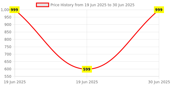 myntra.com GAUVIK Brown Textured Glass Ceiling Lamp gauvik Price History Graph from 19 Jun 2025 to 30 Jun 2025